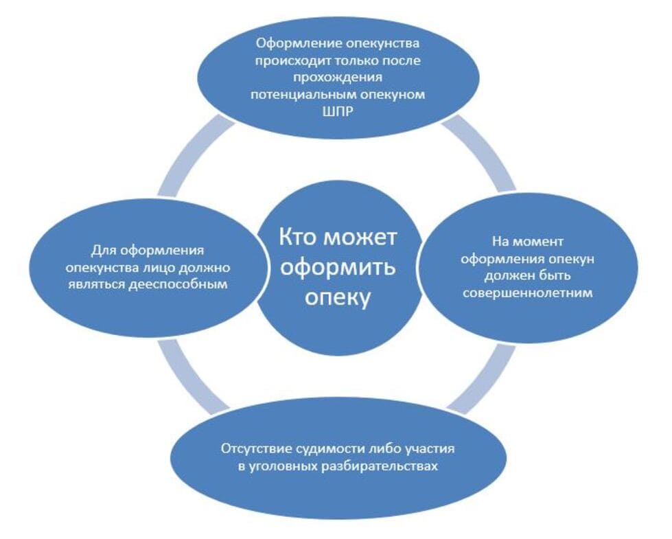 оформити опіку